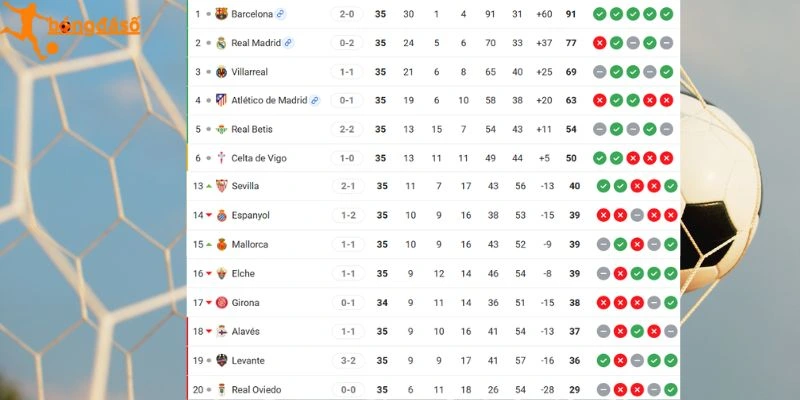 Khoảng cách xếp hạng tại Laliga