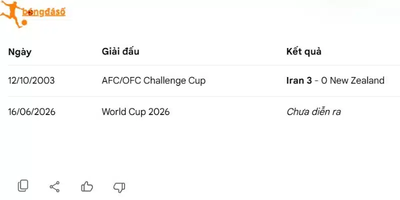 Lực lượng sẽ ra sân trận Iran vs New Zealand