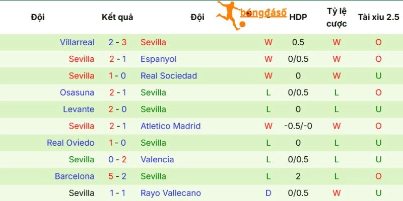 Mạch trận gần đây của Sevilla