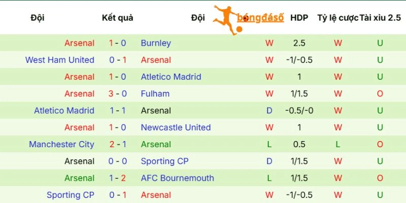 Màn thể hiện của Arsenal