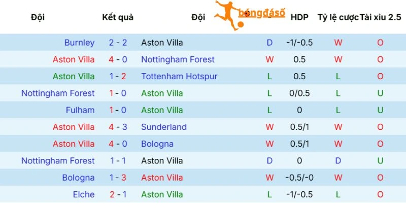 Màn thể hiện của Aston Villa