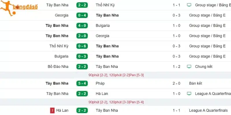 Màn thể hiện đã qua của Tây Ban Nha