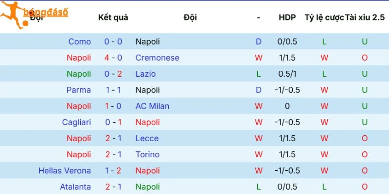 Màn thể hiện gần đây của Napoli