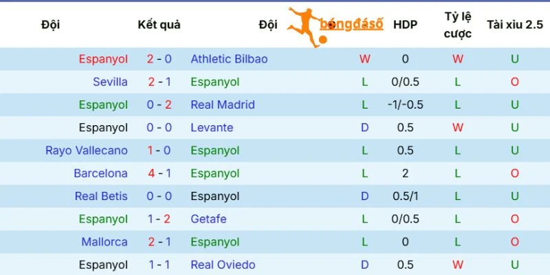Màn trình diễn gần đây của Espanyol