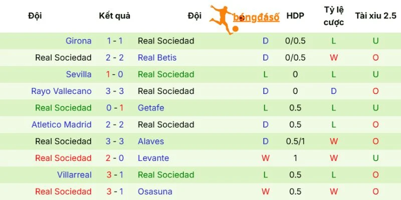 Màn trình diễn gần đây của Real Sociedad