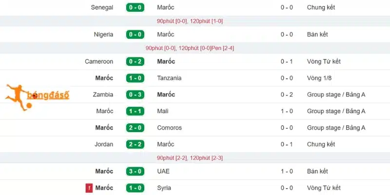 Maroc mang theo bản lĩnh của vua đấu cúp