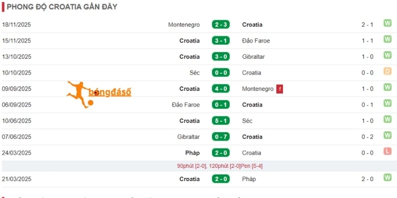 Nhận định điểm rơi phong độ Croatia
