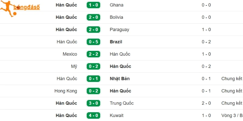 Nhận định phong độ Hàn Quốc