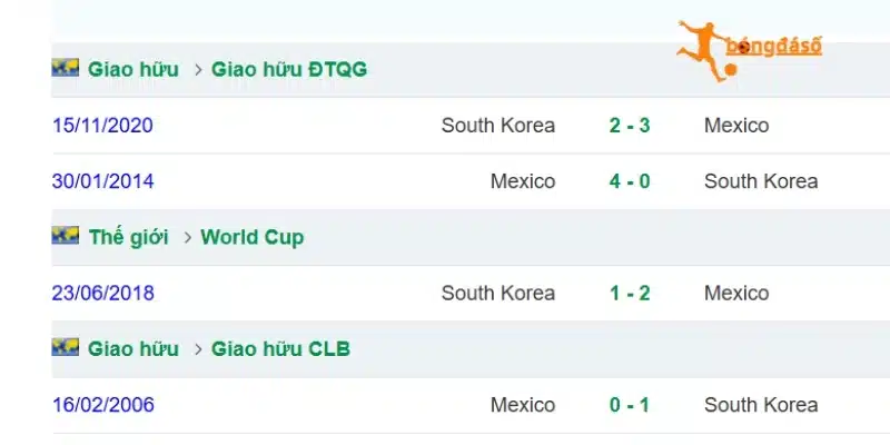 Nhìn lại kết quả đối đầu Mexico vs Hàn Quốc