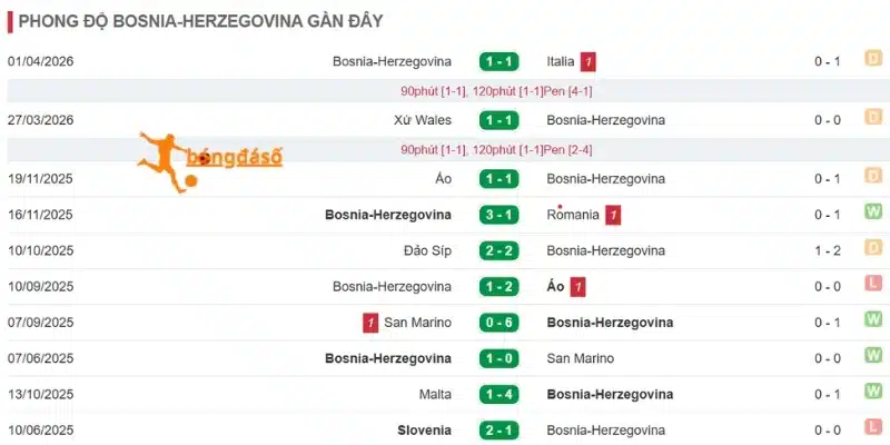 Nhìn lại màn thể hiện vừa qua của Bosnia and Herzegovina