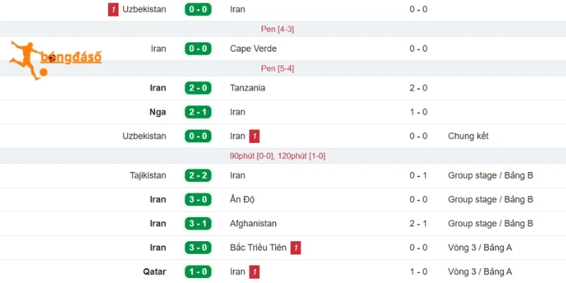 Phân tích phong độ mới nhất của Iran 