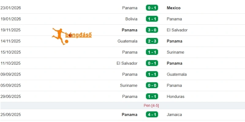 Phân tích phong độ mới nhất Panama