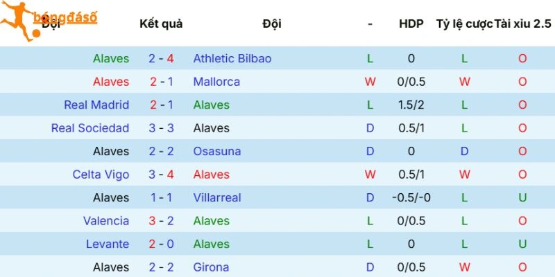 Phong độ của Alavés