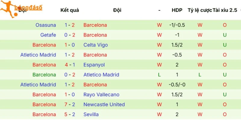 Phong độ của Barcelona