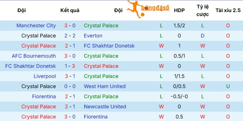 Phong độ của Crystal Palace