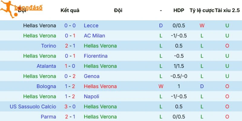 Phong độ của Hellas Verona