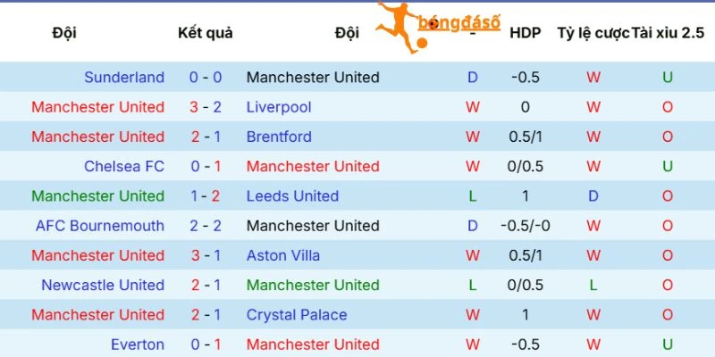 Phong độ của Manchester United