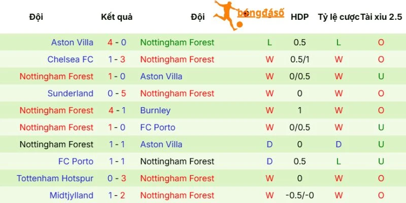 Phong độ của Nottingham Forest