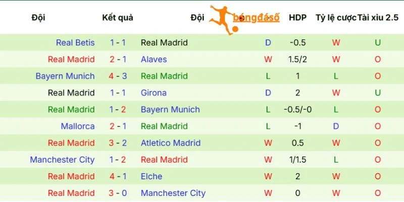Phong độ của Real Madrid