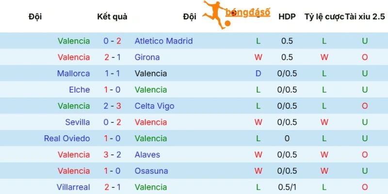 Thực lực Valencia ra sânPhong độ của Valencia