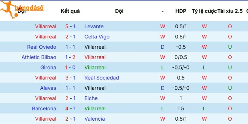 Phong độ của Villarreal
