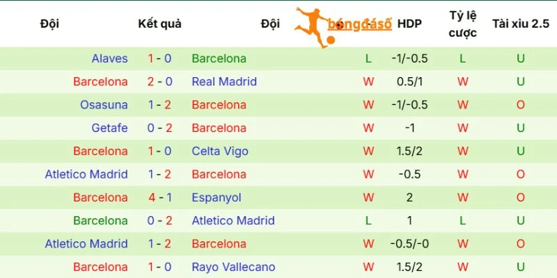 Phong độ hiện tại của Barcelona