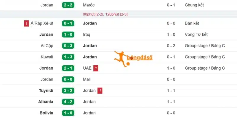 Phong độ hiện tại của Jordan 