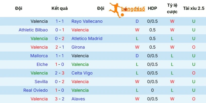 Phong độ hiện tại của Valencia