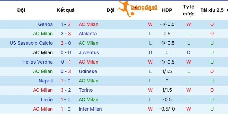 Phong độ hiện tại Milan 