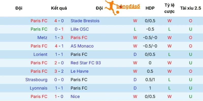 Phong độ Paris FC