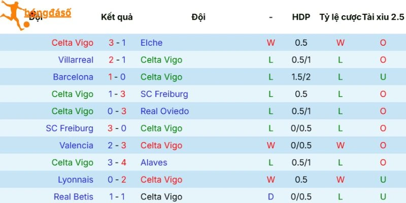 Phong độ ra sân của Celta de Vigo