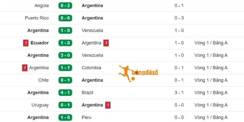 Phong độ thi đấu của Argentina