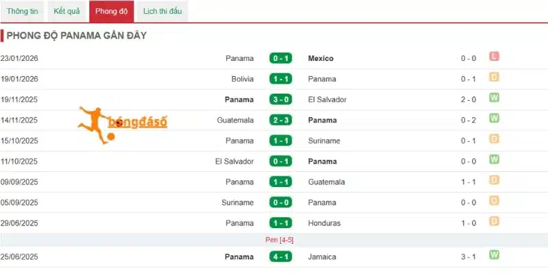 Phong độ thi đấu đã qua của Panama