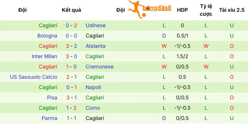 Phong độ thực chiến Cagliari
