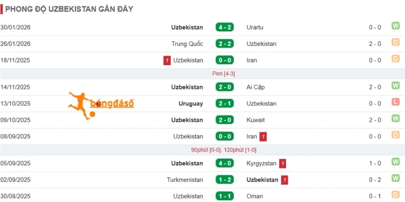 Phong độ vừa qua ở 5 trận mới nhất Uzbekistan