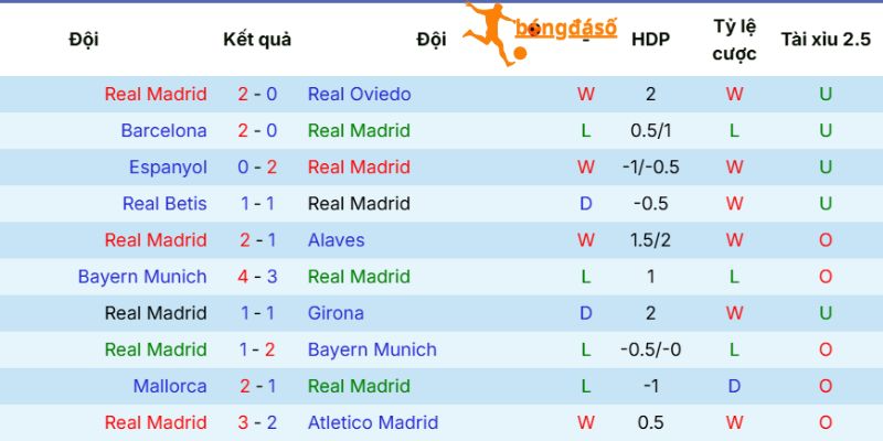 Real Madrid cùng chuỗi trận mới nhất