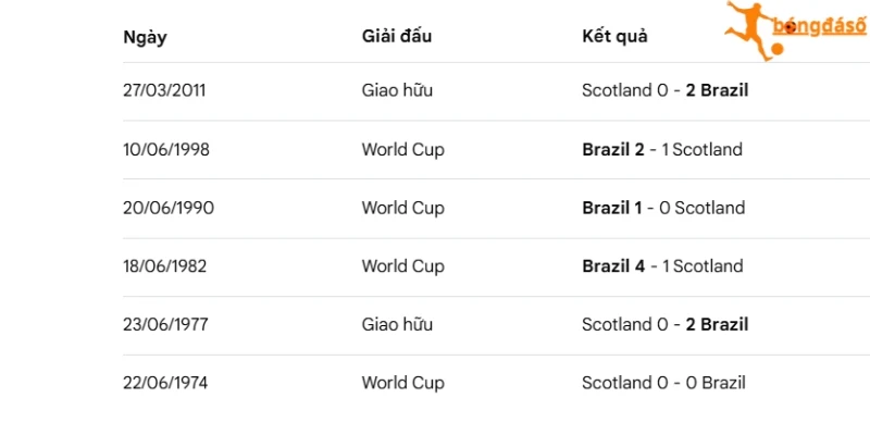 Scotland vs Brazil và kết quả những lần đụng độ trong quá khứ