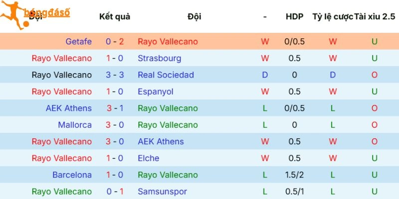 Sức mạnh Rayo Vallecano thể hiện