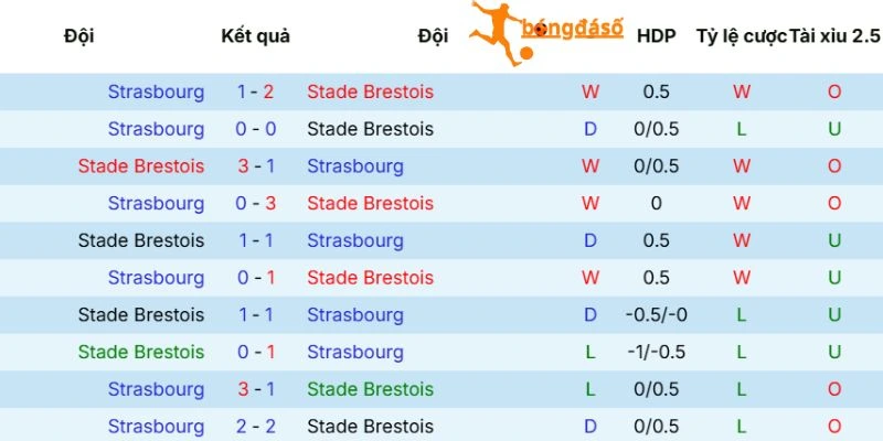 Thành tích chạm trán giữa Brest vs Strasbourg