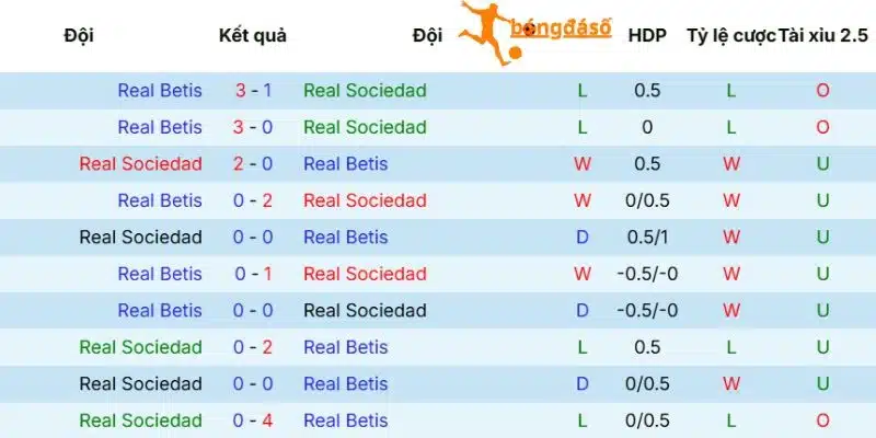 Thành tích chạm trán giữa Real Sociedad vs Real Betis