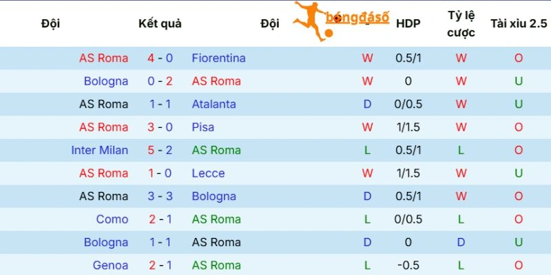 Thành tích của AS Roma