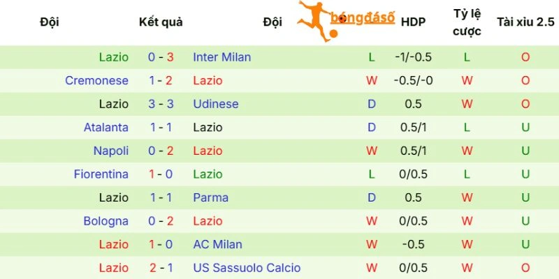 Thành tích của Lazio