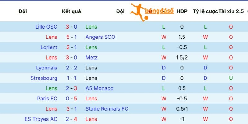 Thành tích của Lens