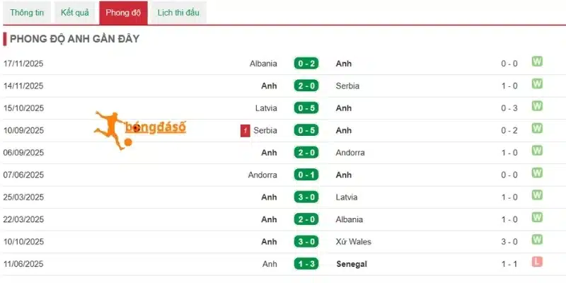 Thành tích gần đây của Ghana