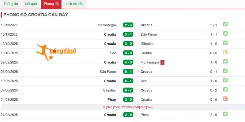 Thành tích ra sân đã qua của Croatia