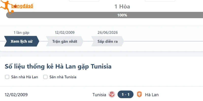 Thống kê các lần Tunisia vs Hà Lan gặp mặt