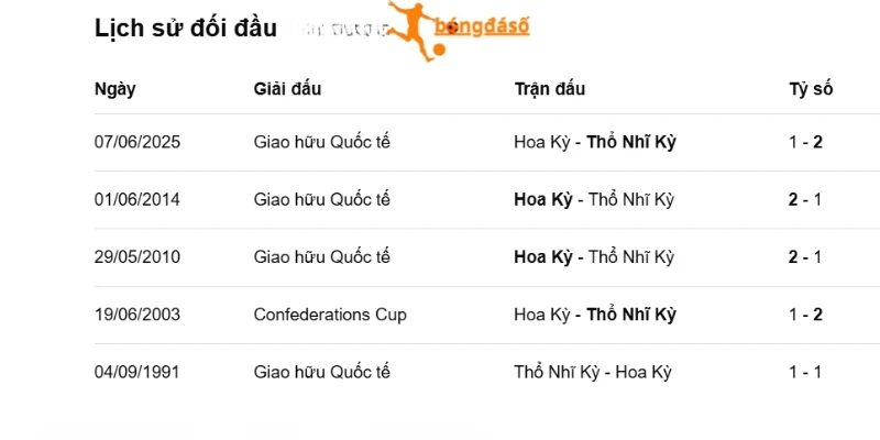 Thống kê đối đầu giữa Thổ Nhĩ Kỳ vs Hoa Kỳ