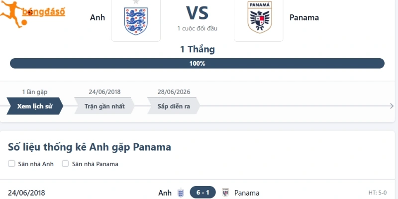 Thống kê kết quả sau những cuộc đụng độ giữa Panama vs Anh
