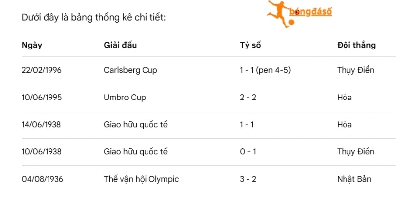 Thống kê những lần Nhật Bản vs Thụy Điển gặp mặt