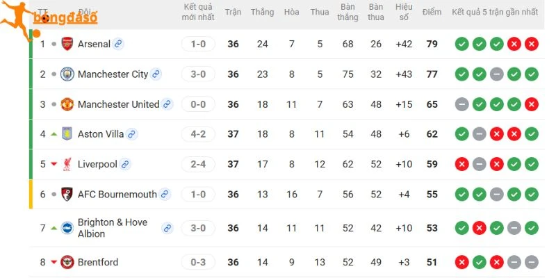 Thứ hạng của Bournemouth vs Manchester City